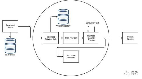 基于Pact與Docker的微服務(wù)通信保障 生產(chǎn)環(huán)境中的信息系統(tǒng)集成實踐